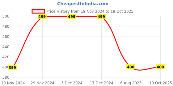firstcry.com MayRa Knits Hand Knitted Crochet Ear Polka Dots & Bow Applique Detailed Cap - Green mayra knits Price History Graph from 19 Nov 2024 to 18 Oct 2025