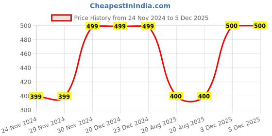 firstcry.com MayRa Knits Hand Knitted Crochet Ear Polka Dots & Bow Applique Detailed Cap - Green mayra knits Price History Graph from 24 Nov 2024 to 5 Dec 2025