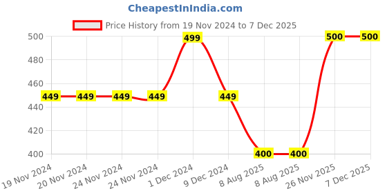 firstcry.com MayRa Knits Hand Knitted Crochet Giraffe Designed Cap - Yellow mayra knits Price History Graph from 19 Nov 2024 to 6 Dec 2025