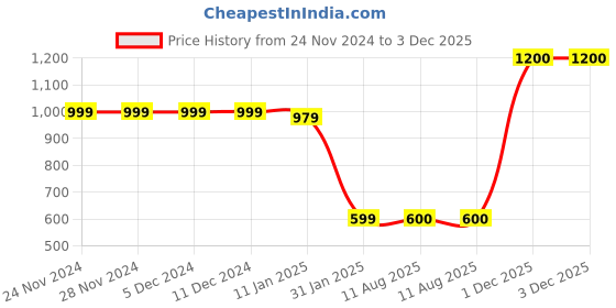 firstcry.com MayRa Knits Hand Knitted Crochet Set Of 2 Tweety Cap -Yellow,Blue mayra knits Price History Graph from 24 Nov 2024 to 2 Dec 2025