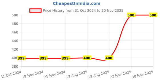 firstcry.com MayRa Knits Hand Knitted Design Detail Cap - White mayra knits Price History Graph from 31 Oct 2024 to 30 Nov 2025