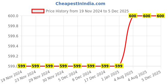 firstcry.com MayRa Knits Hand Knitted Ear Applique Detailed Cap With Button Closure - Brown mayra knits Price History Graph from 19 Nov 2024 to 5 Dec 2025