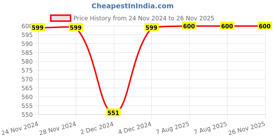 firstcry.com MayRa Knits Hand Knitted Ear Applique Detailed Cap With Button Closure - Cream mayra knits Price History Graph from 24 Nov 2024 to 25 Nov 2025