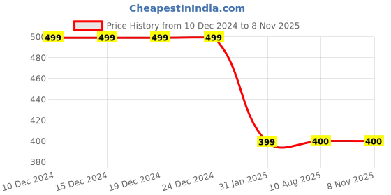 firstcry.com MayRa Knits Hand Knitted Eye Crochet Designed Colour Blocked Cap - Cream mayra knits Price History Graph from 10 Dec 2024 to 8 Nov 2025