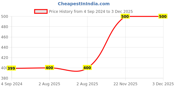 firstcry.com MayRa Knits Hand Knitted Face Pattern Crochet Booties - Brown mayra knits Price History Graph from 4 Sep 2024 to 3 Dec 2025