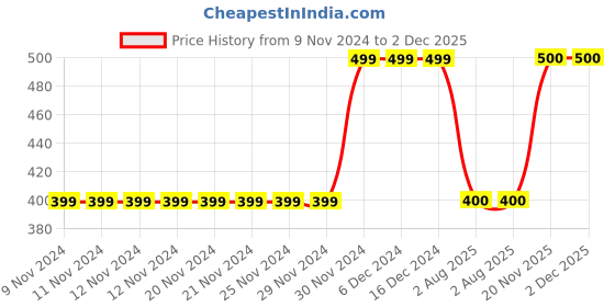firstcry.com MayRa Knits Hand Knitted Fish And Pom Pom Detail Cap - Multicolor mayra knits Price History Graph from 9 Nov 2024 to 1 Dec 2025