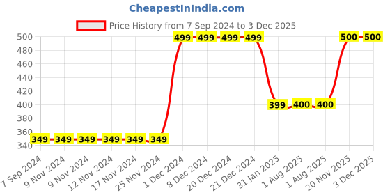firstcry.com MayRa Knits Hand Knitted Floral Design Bobble Cap - White mayra knits Price History Graph from 7 Sep 2024 to 3 Dec 2025
