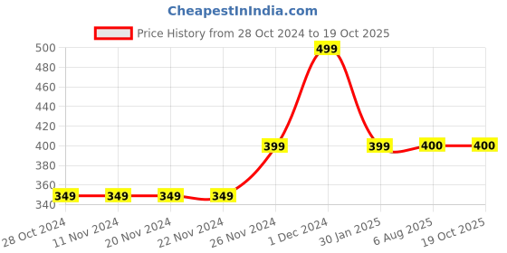 firstcry.com MayRa Knits Hand Knitted Floral Design Bobble Cap - White mayra knits Price History Graph from 28 Oct 2024 to 19 Oct 2025