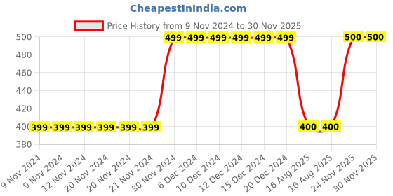 firstcry.com MayRa Knits Hand Knitted Flower And Beads Embellished Cap - Grey mayra knits Price History Graph from 9 Nov 2024 to 30 Nov 2025