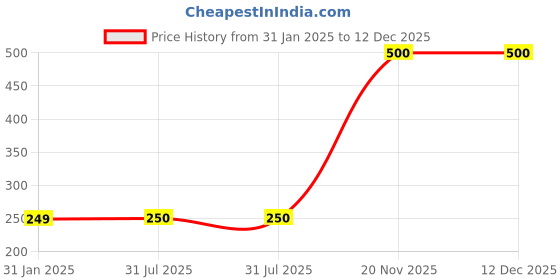 firstcry.com MayRa Knits Hand Knitted Flower Applique Crochet Cap - White mayra knits Price History Graph from 31 Jan 2025 to 12 Dec 2025