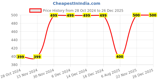 firstcry.com MayRa Knits Hand Knitted Frog Detail Cap - Maroon mayra knits Price History Graph from 28 Oct 2024 to 26 Dec 2025
