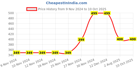 firstcry.com MayRa Knits Hand Knitted Frog Face Design Detailed Booties - Black mayra knits Price History Graph from 9 Nov 2024 to 9 Oct 2025