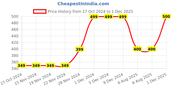 firstcry.com MayRa Knits Hand Knitted Frog Face Design Detailed Booties - Black mayra knits Price History Graph from 27 Oct 2024 to 1 Dec 2025