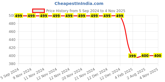 firstcry.com MayRa Knits Hand Knitted Llama Detail Cap - White mayra knits Price History Graph from 5 Sep 2024 to 4 Nov 2025