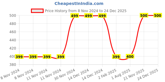 firstcry.com MayRa Knits Hand Knitted Monkey Pattern Crochet Booties - Brown mayra knits Price History Graph from 8 Nov 2024 to 24 Dec 2025