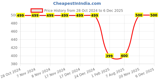 firstcry.com MayRa Knits Hand Knitted Peacock Detail Cap - Blue mayra knits Price History Graph from 28 Oct 2024 to 5 Dec 2025