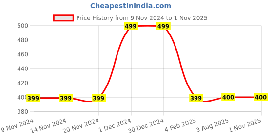 firstcry.com MayRa Knits Hand Knitted Penguin Detail Cap - Black mayra knits Price History Graph from 9 Nov 2024 to 1 Nov 2025