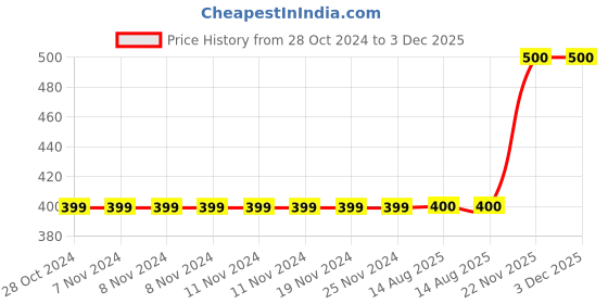 firstcry.com MayRa Knits Hand Knitted Pom Pom And Design Detail Cap - Blue mayra knits Price History Graph from 28 Oct 2024 to 2 Dec 2025