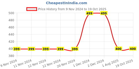 firstcry.com MayRa Knits Hand Knitted Pom Pom Design Crochet Cap - Maroon mayra knits Price History Graph from 9 Nov 2024 to 18 Oct 2025