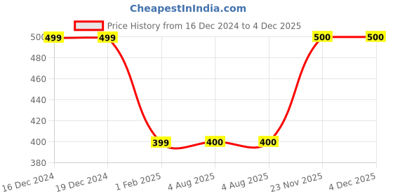 firstcry.com MayRa Knits Hand Knitted Pompom Embellished & Crochet Designed Cap - Pink mayra knits Price History Graph from 16 Dec 2024 to 4 Dec 2025