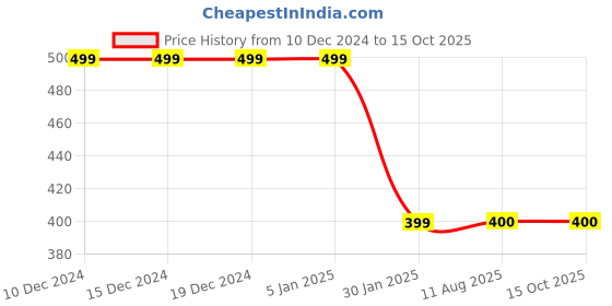 firstcry.com MayRa Knits Hand Knitted Snowman Designed & Pompom Embellished Cap - Red mayra knits Price History Graph from 10 Dec 2024 to 15 Oct 2025