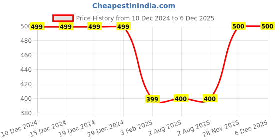 firstcry.com MayRa Knits Hand Knitted Snowman Designed & Pompom Embellished Cap - Red mayra knits Price History Graph from 10 Dec 2024 to 6 Dec 2025