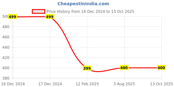 firstcry.com MayRa Knits Hand Knitted Snowman Designed & Pompom Embellished Cap - Red mayra knits Price History Graph from 16 Dec 2024 to 13 Oct 2025