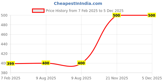 firstcry.com MayRa Knits Hand Knitted Snowman Designed & Pompom Embellished Cap - Red mayra knits Price History Graph from 7 Feb 2025 to 5 Dec 2025