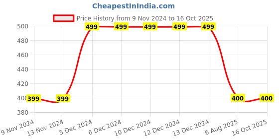 firstcry.com MayRa Knits Hand Knitted Striped Crochet Cap - Multi Colour mayra knits Price History Graph from 9 Nov 2024 to 16 Oct 2025