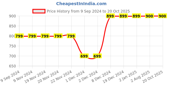 firstcry.com MayRa Knits Hand Knitted Striped Design Cap - Grey mayra knits Price History Graph from 9 Sep 2024 to 20 Oct 2025