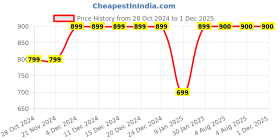 firstcry.com MayRa Knits Hand Knitted Striped Design Cap - Grey mayra knits Price History Graph from 28 Oct 2024 to 30 Nov 2025