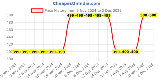 firstcry.com MayRa Knits Hand Knitted Woollen Booties - Grey mayra knits Price History Graph from 9 Nov 2024 to 2 Dec 2025