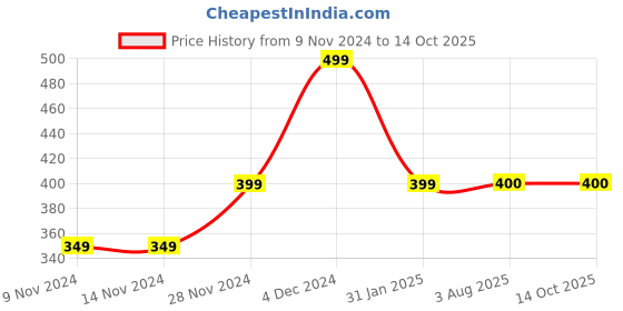 firstcry.com MayRa Knits Hand Knitted Woven Design Detailed & Pearl Embellished Booties - Red mayra knits Price History Graph from 9 Nov 2024 to 14 Oct 2025