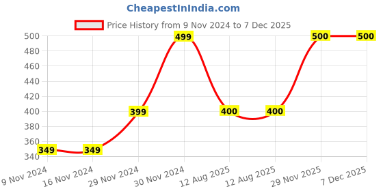 firstcry.com MayRa Knits Hand Knitted Woven Design Detailed Booties - Multi Colour mayra knits Price History Graph from 9 Nov 2024 to 7 Dec 2025