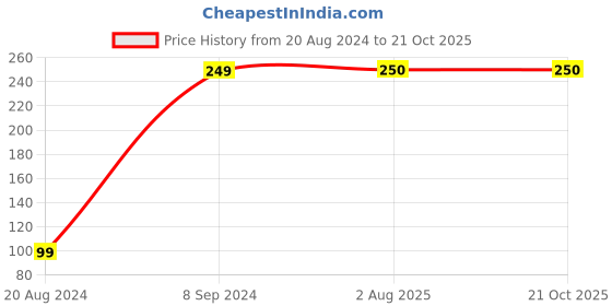 firstcry.com MayRa Knits Heart Applique Detailed Hand Knitted Cap - Red mayra knits Price History Graph from 20 Aug 2024 to 19 Oct 2025