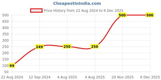 firstcry.com MayRa Knits Heart Applique Detailed Hand Knitted Cap - Red mayra knits Price History Graph from 22 Aug 2024 to 6 Dec 2025