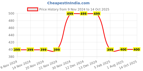 firstcry.com MayRa Knits Hen Design Hand Knitted Bobble Cap - Blue mayra knits Price History Graph from 9 Nov 2024 to 14 Oct 2025