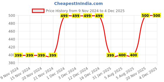 firstcry.com MayRa Knits Hen Design Hand Knitted Bobble Cap - Blue mayra knits Price History Graph from 9 Nov 2024 to 4 Dec 2025