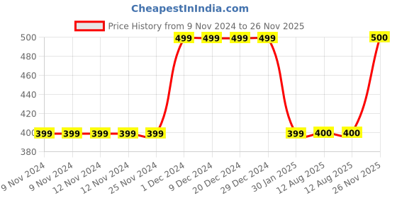 firstcry.com MayRa Knits Hen Design Hand Knitted Bobble Cap - Blue mayra knits Price History Graph from 9 Nov 2024 to 26 Nov 2025
