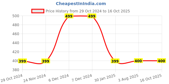 firstcry.com MayRa Knits Hen Design Hand Knitted Bobble Cap - Blue mayra knits Price History Graph from 29 Oct 2024 to 14 Oct 2025