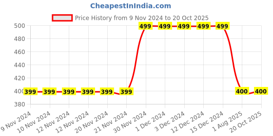 firstcry.com MayRa Knits Kitten Design Cap - Purple mayra knits Price History Graph from 9 Nov 2024 to 19 Oct 2025