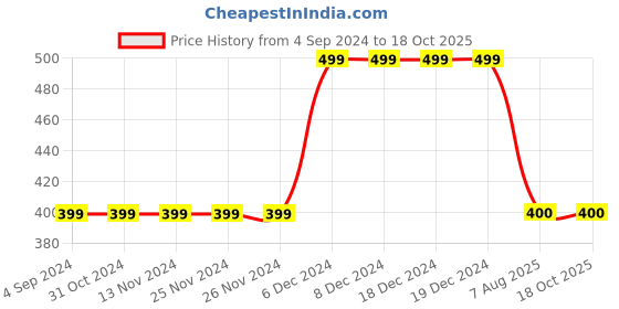 firstcry.com MayRa Knits Kitten Design Cap - Purple mayra knits Price History Graph from 4 Sep 2024 to 18 Oct 2025