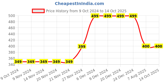 firstcry.com MayRa Knits Kitten Patch Cap - Blue mayra knits Price History Graph from 9 Oct 2024 to 13 Oct 2025