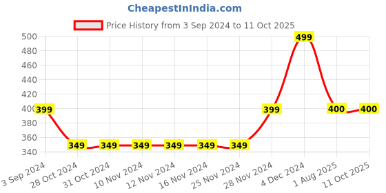 firstcry.com MayRa Knits Kitten Patch Cap - Blue mayra knits Price History Graph from 3 Sep 2024 to 11 Oct 2025