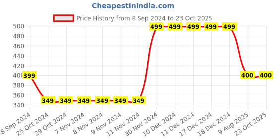firstcry.com MayRa Knits Kitten Patch Cap - Blue mayra knits Price History Graph from 8 Sep 2024 to 22 Oct 2025
