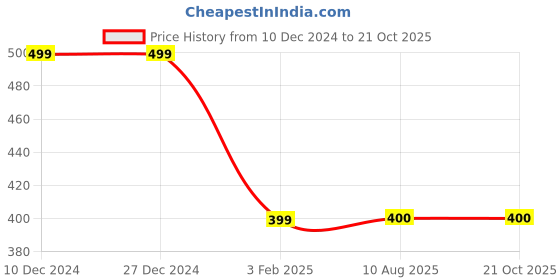 firstcry.com MayRa Knits Knitted Bird Crotchet Designed Cap - Orange mayra knits Price History Graph from 10 Dec 2024 to 21 Oct 2025