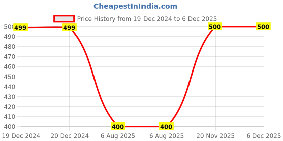 firstcry.com MayRa Knits Knitted Colour Blocked & Anchor Crochet Designed Cap - Grey mayra knits Price History Graph from 19 Dec 2024 to 5 Dec 2025
