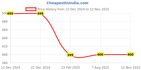 firstcry.com MayRa Knits Knitted Colour Blocked & Soccer Ball Crochet Designed Cap - Blue mayra knits Price History Graph from 13 Dec 2024 to 11 Nov 2025