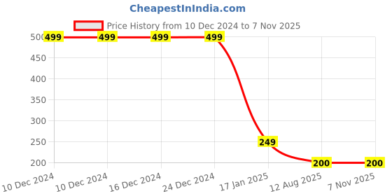 firstcry.com MayRa Knits Knitted Floral Crochet Designed Cap - Orange mayra knits Price History Graph from 10 Dec 2024 to 7 Nov 2025