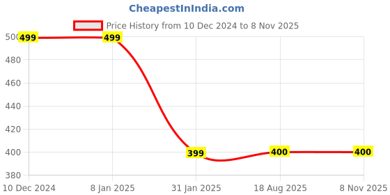 firstcry.com MayRa Knits Knitted Floral Crotchet Designed Cap - Pink mayra knits Price History Graph from 10 Dec 2024 to 8 Nov 2025